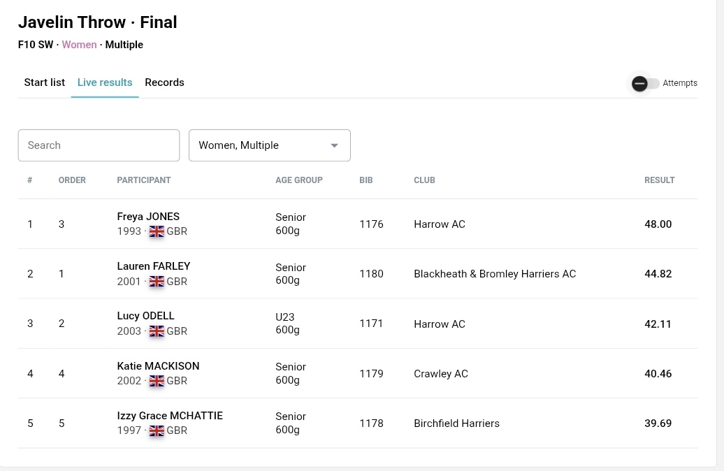 England Athletics Champs SNR Women results. A win for Freya Jones!

#ukjavelin