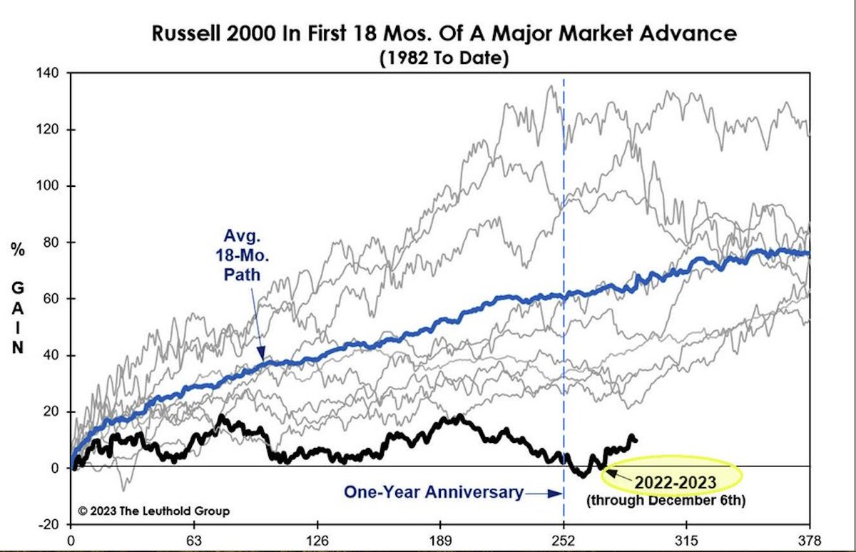 VictoriaViorela's tweet image. According to data from the Leuthold group, $RUT $IWM never started a bull market in June 2022. We can see that on a chart. In the past, $SPY and $RUT have moved in lock step. How about today? A bull market without $RUT?