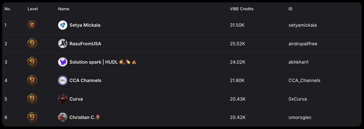 Cryptal (@cryptal_ai) on Twitter photo π£ FIRST LEADERBOARD DROP
The race is heating up! Here's the current top Vibers making waves in the Cryptal charts:
π₯ <a href="/setyamickala/">Setya Mickala</a>- 31.50K credits
π₯ <a href="/airdropallfree/">RasuFromUSA</a> - 25.52K credits
π₯ <a href="/akhkhan1/">Solution spark | HUDL π,π βΊ</a>- 24.02K credits
More to come - your next milestone is just around the corner. π£ FIRST LEADERBOARD DROP
The race is heating up! Here's the current top Vibers making waves in the Cryptal charts:
π₯ <a href="/setyamickala/">Setya Mickala</a>- 31.50K credits
π₯ <a href="/airdropallfree/">RasuFromUSA</a> - 25.52K credits
π₯ <a href="/akhkhan1/">Solution spark | HUDL π,π βΊ</a>- 24.02K credits
More to come - your next milestone is just around the corner.