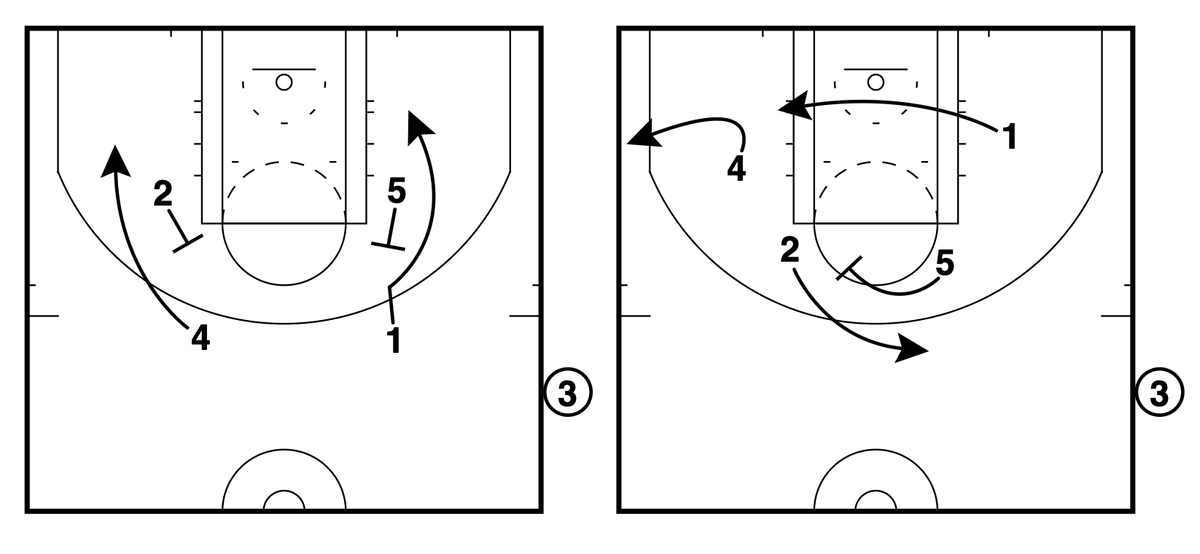 GameWreckerBB's tweet image. 🔔Philadelphia 76ers (Summer League)🔔 – Side OOB Rip STS Pindown

🎯The shooter (2) gets free for a shot as the defenders have to help slightly on the back screens.

@FastModel | #XsOs | #NBASummer | #SidelineSaturday
