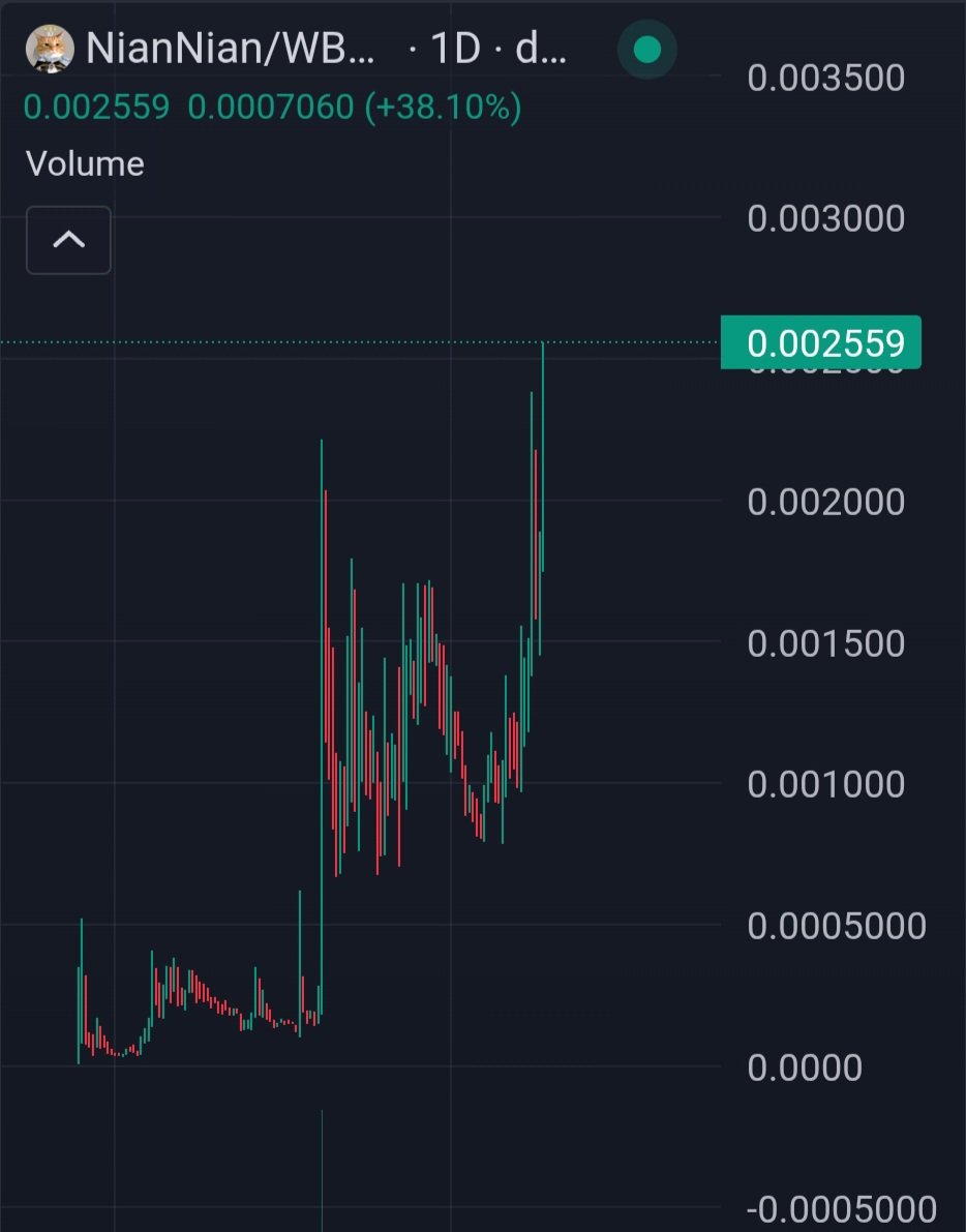 TCryptochicks's tweet image. #NianNian is on price discovery