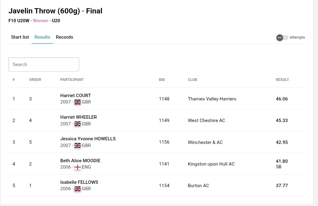 England Athletics Champs U20 Women's result. A win for Harriet Court!

#ukjavelin