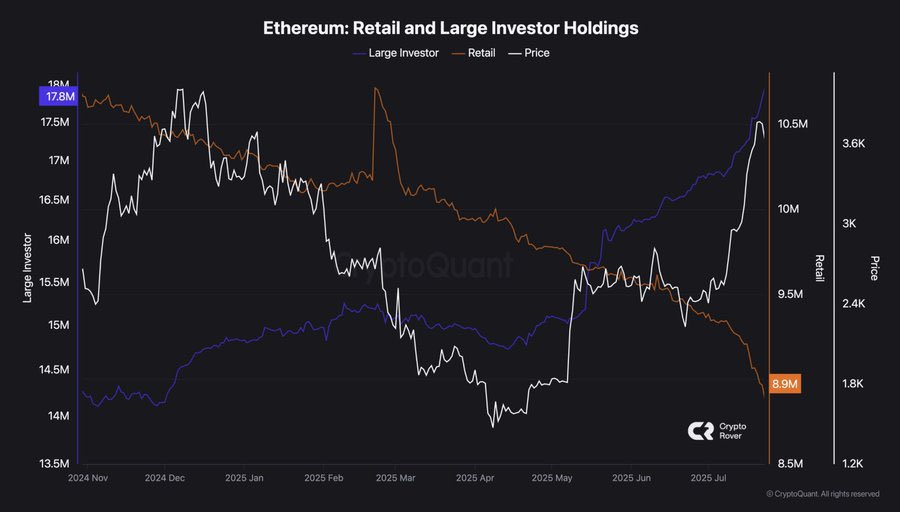 Retail is selling $ETH. 

Whales are buying $ETH. 

Do you understand?