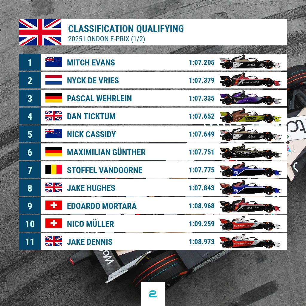 eFORMULAnews's tweet image. #LondonEPrix 🇬🇧: Mitch Evans takes pole position for Saturday's race in the final duel with Nyck de Vries. Pascal Wehrlein and Dan Ticktum will start from the second row.
#FormulaE #ABBFormulaE