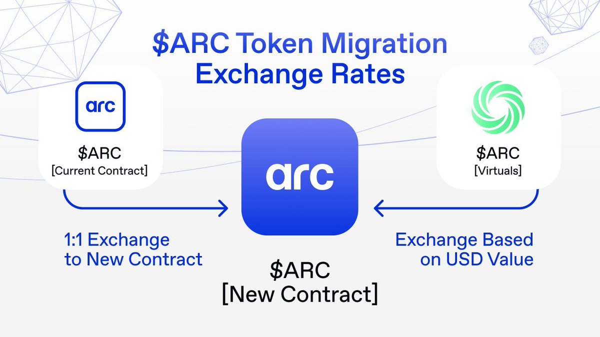 0x99Gohan's tweet image. Quick heads-up for anyone holding $ARC
​
The team’s doing a contract upgrade, and honestly, it looks like a solid move for the long term!
​
▸ If you’re holding ARC on ETH, it’s a 1:1 swap
▸ If you’re on Virtuals, they’ll match your dollar value at the time of migration
▸ You…