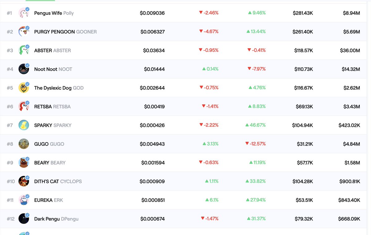 NFTLOVE_Eth's tweet image. Abstract meme coins are in the green but I haven't bought the right one in a while
What should I be buying?
Shill me something
@AbstractChain