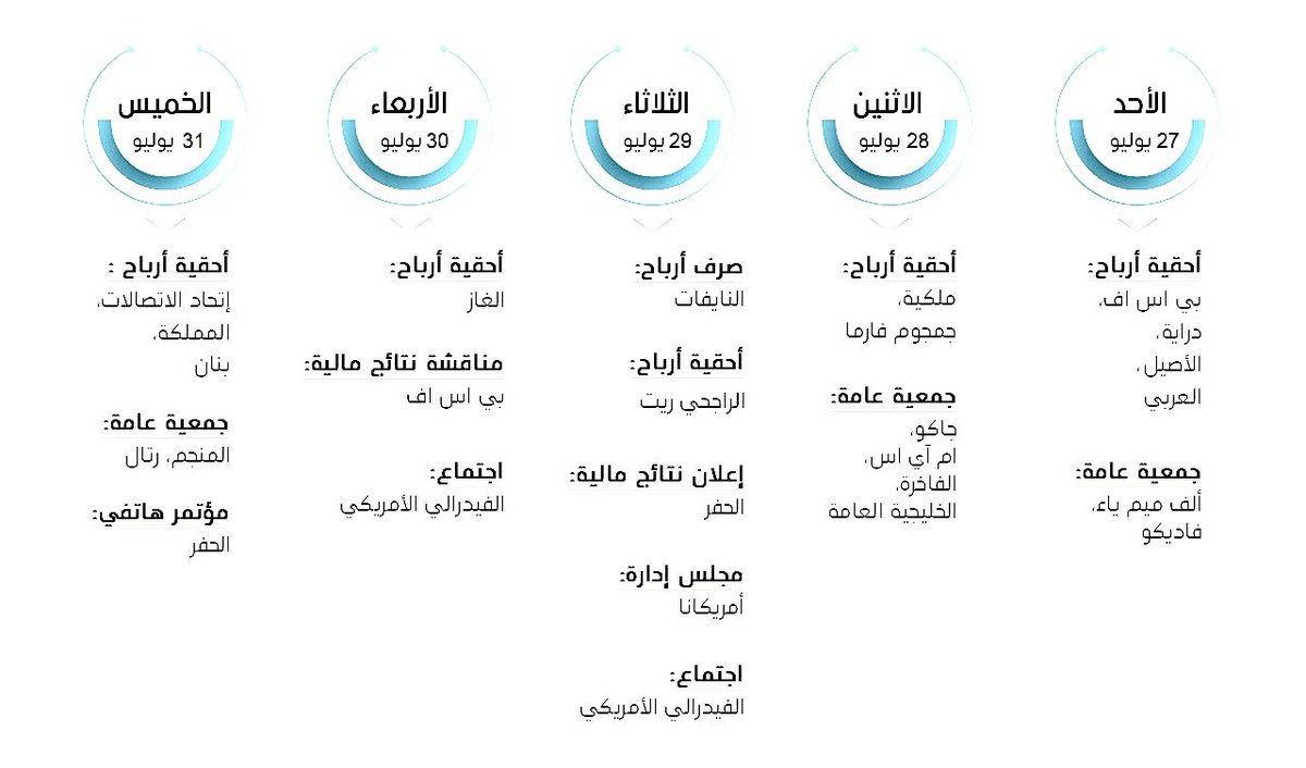 mohammedaldermh's tweet image. أحداث اقتصادية ومواعيد منتظرة مهمة هذا الأسبوع في #سوق_الأسهم_السعودية:
- صرف أرباح: النايفات
- أحقية أرباح: ١١شركة
- إعلان نتائج مالية: الحفر
- جمعية عامة: ٨ شركات
- مجلس إدارة: امريكانا
- مؤتمر هاتفي: الحفر
- مناقشة نتائج مالية: بي اس اف