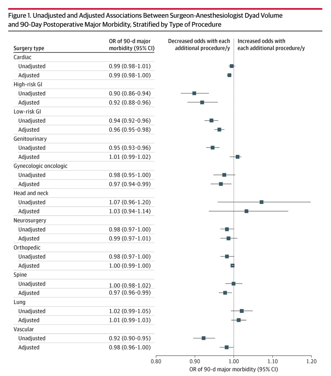JAMASurgery's tweet image. Increasing the familiarity of surgeon-anesthesiologist dyads represents an opportunity to improve patient outcomes for GI, gynecology oncology, and spine surgery. ja.ma/4kpF1mj @mcisaac_d @alanaflex