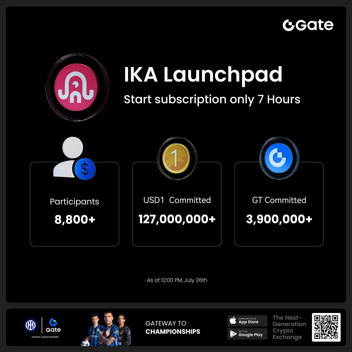 Gate Launchpad with $IKA is going strong! @ikadotxyz Only 7 hours after the  subscription started: 🔹 Over 8,800 participants 🔹 Over 127,000,000 #USD1  and 3,900,000 $GT subscribed Limited offer, Act fast:  https://t.co/IJrzPMyN9R #GateLaunchpad