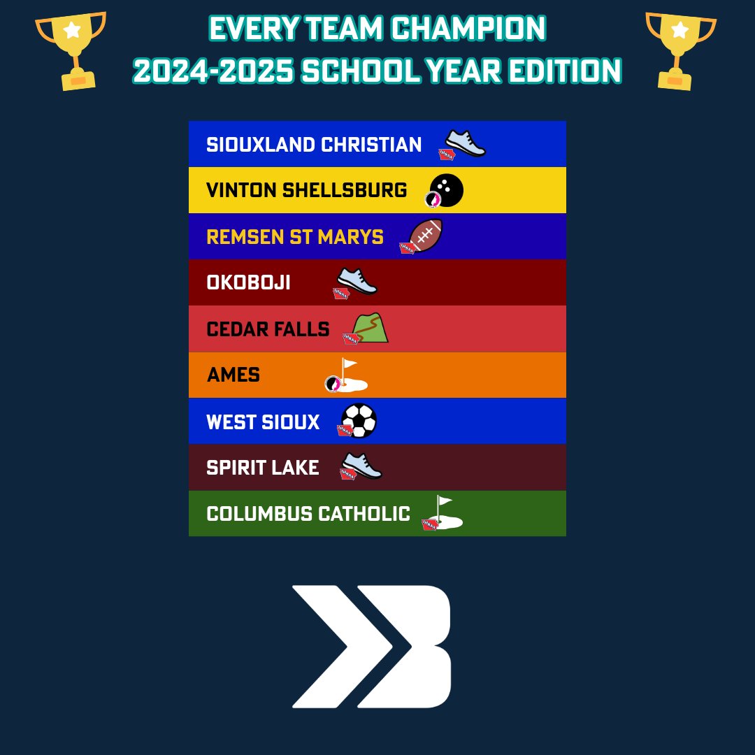 It's time to put a bow on the 24-25' Iowa High School sports season...

Congratulation to all school champions!

#IHSAA #IGHSAU