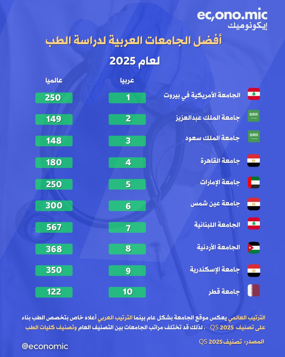 إذا كنت تفكر بدراسة الطب هذه هي الأسباب 
أفضل كليات الطب العربية لعام 2025 وفق تصنيف QS العالمي