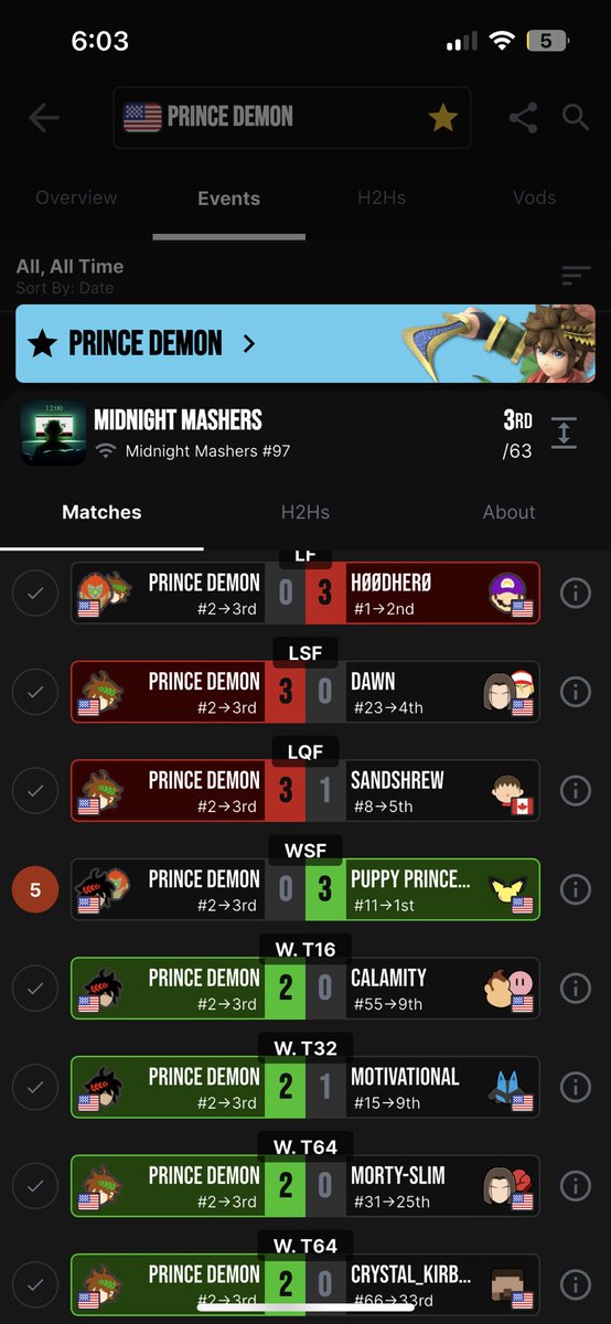 Forgot to post but 3rd/63 at Midnight Mashers

Always loved this series and of course <a href="/SaiyanLeo__/">Syn! | SaiyanLeo</a> always keeping it a amazing place to play in and have a good time recommend u try

Wins on Dawn, Sandshrew, Calamity, Morty-Slim, Motivational, and Crystal_Kirby

4 <a href="/EidolEsports/">Eidolon Esports</a>