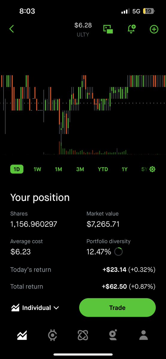 HighYieldHustle's tweet image. I added $ULTY about a month ago since then:
Capital +0.87% ✅
Dividends received: $447.60 ✅