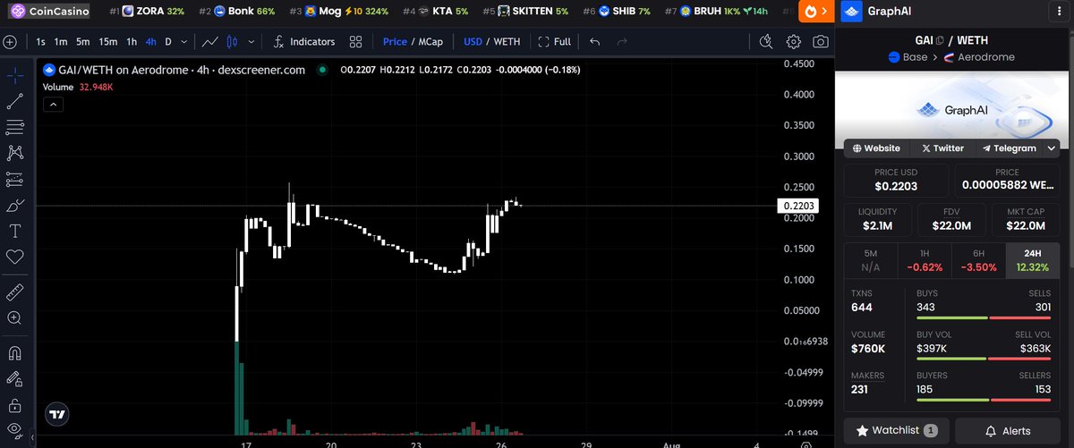 devdosumthing's tweet image. Is it gay if you dont bid $GAI?
@GraphAIOfficial