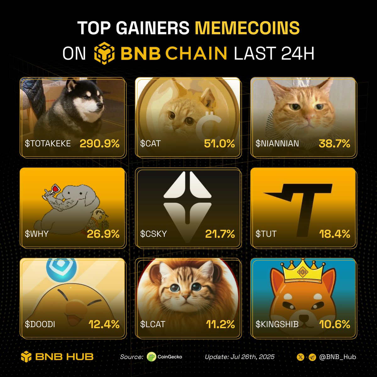 BNB_Hub's tweet image. 🔥Top memecoin gainers on #BNBchain past day! 

What’s your top pick for the BNB Chain? 👇

🔸 $TOTAKEKE @_Totakekebsc
🔸 $CAT @catcoin
🔸 $NIANNIAN @NiannianCTO_BNB
🔸 $WHY @InWhyWeTrust
🔸 $CSKY @Coreskyofficial
🔸 $TUT @tutorialtoken
🔸 $DOODI @DoodiPals
🔸 $LCAT @lcatofficial…