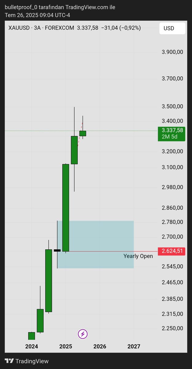 $XAU

Çılgın bir fikirle geldim

Zamansal olarak çok uzun ama genel yapı itibariyle gözümü bu ısırıyor. 

Tepeleri temizlemedigi sürece bu senaryo aktif kalacak.