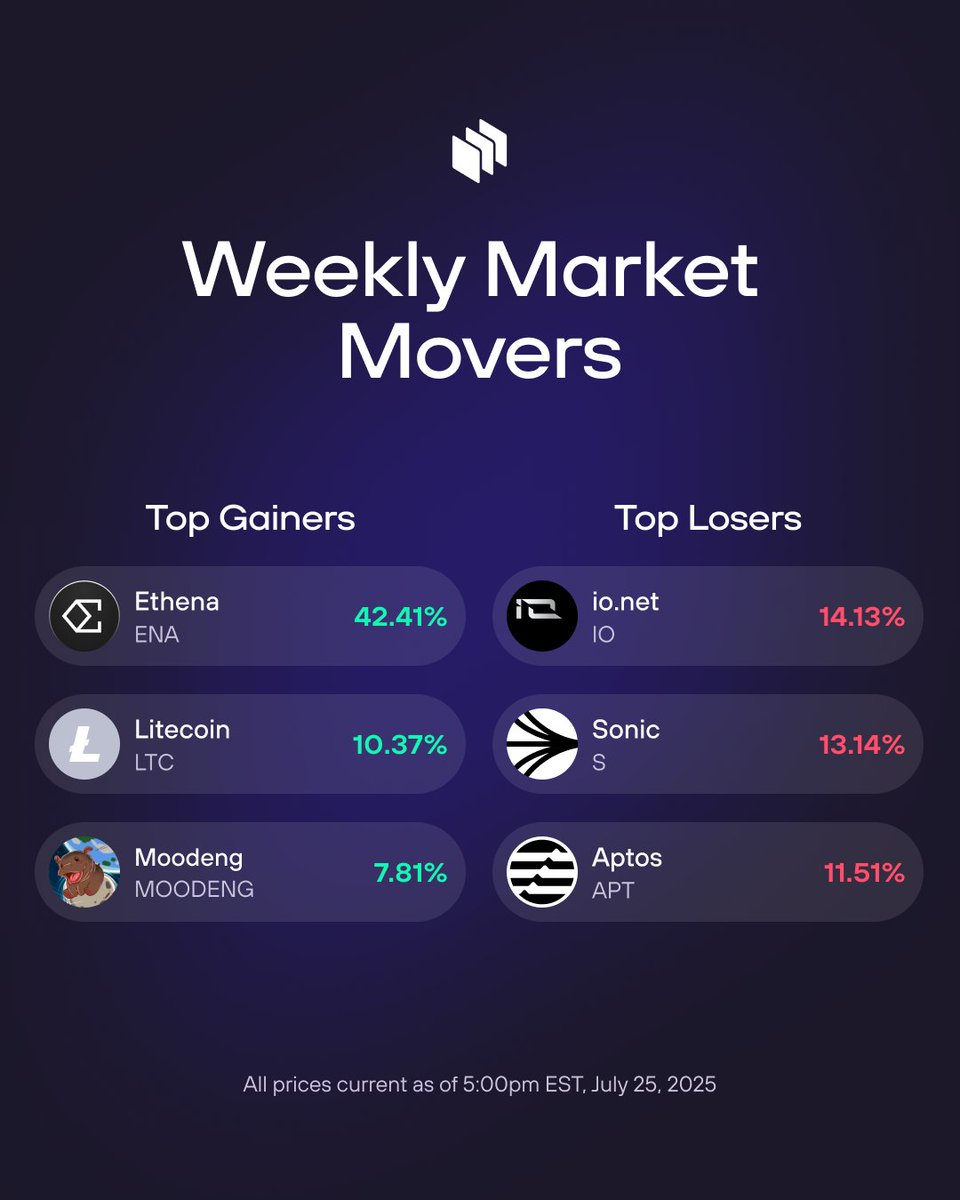 ndaxio's tweet image. Gains for a few, pain for the rest.
#cryptomoves