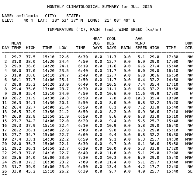 FiladelfeiaHeat's tweet image. UPDATE: 45.2C #Greece's max today in Amfilohia NOA station
Ioannina also close to breaking its all time record!!!
@extremetemps
#καυσωνας