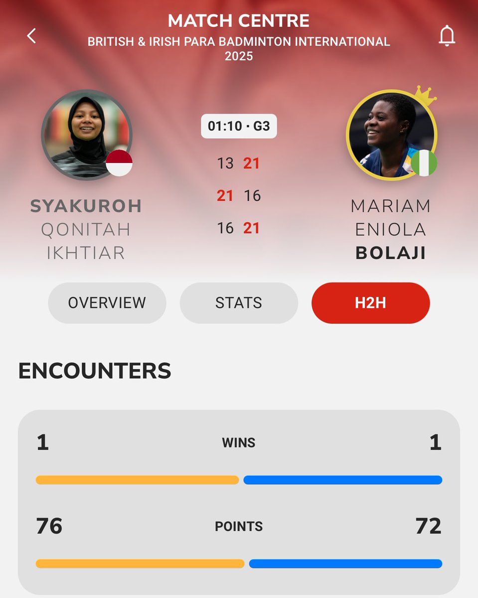 afrocritik's tweet image. 🚨Nigeria's Eniola Bolaji defeats reigning champion Syakuroh Qonitah to win the 2025 British and Irish Para Badminton International tournament in Cardiff🇳🇬🥇