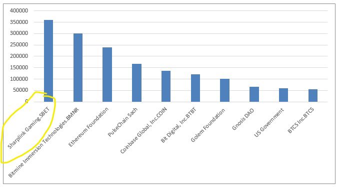 northpool9's tweet image. TOP 10 ETH HOLDERS
What if #1 had its own chain and DEX launching?
Follow the ETH to @LineaBuild and @etherexfi