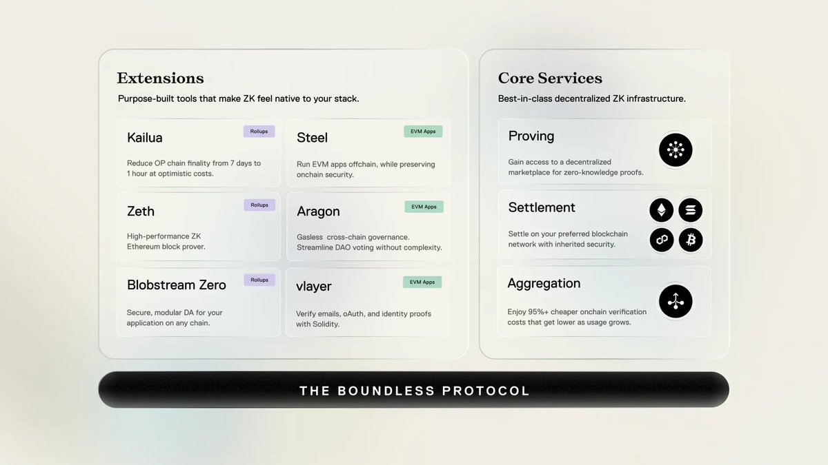 xSouvx's tweet photo. @boundless_xyz is a decentralized, blockchain-agnostic ZK compute network built by RISC Zero. It allows any chain or app to offload heavy computation off-chain, then verify the result on-chain via zero-knowledge proofs cheaply, securely and without re-execution. https://t.co/BtC4DUxJEl