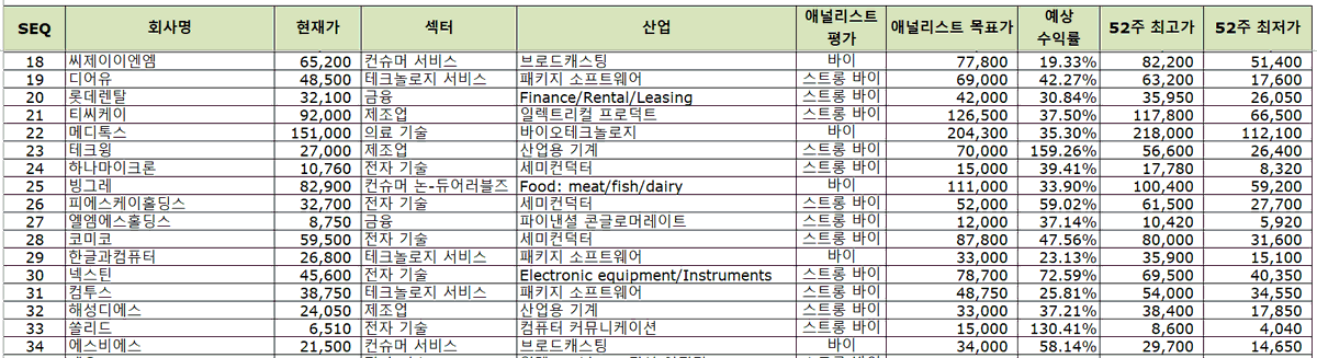 heoilikj's tweet image. [과매도/저평가 한국 우량주 리스트(25.07.26 기준)]              

1. RSI(14) &amp;lt; 40            
2. 시가총액 &amp;gt; 100B KRW            
3. 애널리스트 평가: 바이 or 스트롱바이      
4. 우선주 제외       

총 51개: 1 크래프톤   2 하이브   3 리노공업   4 에스엠엔터테인먼트   5 F&amp;amp;F   6
