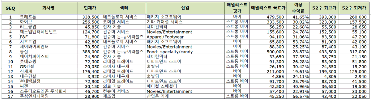 heoilikj's tweet image. [과매도/저평가 한국 우량주 리스트(25.07.26 기준)]              

1. RSI(14) &amp;lt; 40            
2. 시가총액 &amp;gt; 100B KRW            
3. 애널리스트 평가: 바이 or 스트롱바이      
4. 우선주 제외       

총 51개: 1 크래프톤   2 하이브   3 리노공업   4 에스엠엔터테인먼트   5 F&amp;amp;F   6
