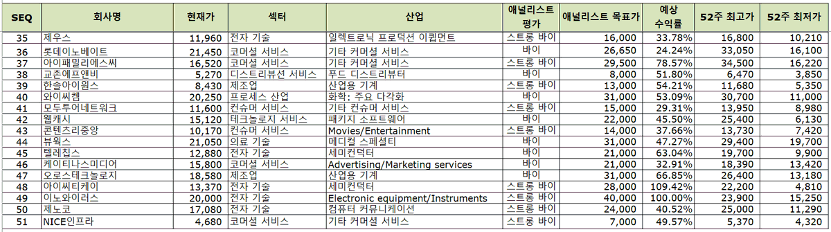 heoilikj's tweet image. [과매도/저평가 한국 우량주 리스트(25.07.26 기준)]              

1. RSI(14) &amp;lt; 40            
2. 시가총액 &amp;gt; 100B KRW            
3. 애널리스트 평가: 바이 or 스트롱바이      
4. 우선주 제외       

총 51개: 1 크래프톤   2 하이브   3 리노공업   4 에스엠엔터테인먼트   5 F&amp;amp;F   6