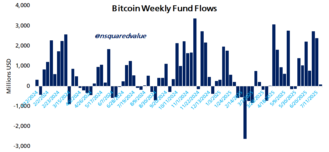 nsquaredvalue's tweet image. Bitcoin ETF inflows are positive for 7 consecutive weeks. They have never been positive for 8 consecutive weeks.