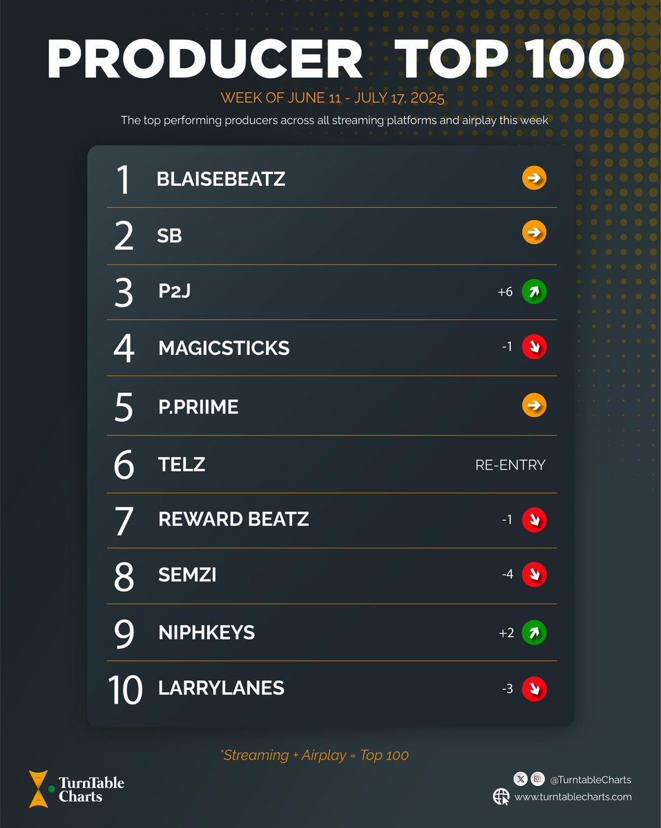 TurntableCharts's tweet image. The top ten of this week’s Producer Top 100 in Nigeria
1. @IamBlaisebeatz (53rd week at #1)
2. @sbnamyname
3. @p2jmusic
4. @magicsticksbeat
5. @priimebeatz
6. @_Telz
7. @rewardbeatz
8. @semzibeatz
9. @NiphKeys
10. @Larrylanes_
See full chart here…