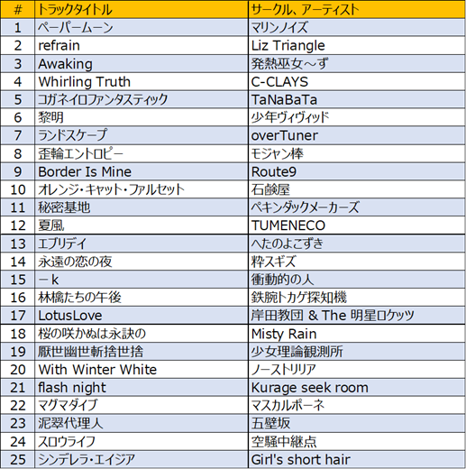 猛暑の中 #異物録 にご来場いただきましてありがとうございました！こちら本日のMIXリストになります。 

大好きな東方ロックアレンジで楽しくDJさせていただきました🎸

 演者の皆様、スタッフの皆様、そして渋谷で盛り上がっていただいた参加者の皆様にThank you 感謝！