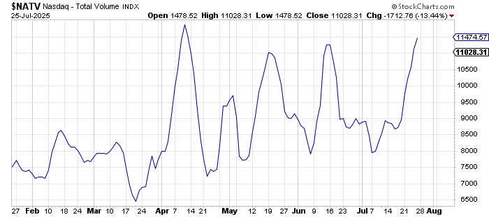 5 dma of naz volume is now over 11 billion shares, almost where it was at the April low.