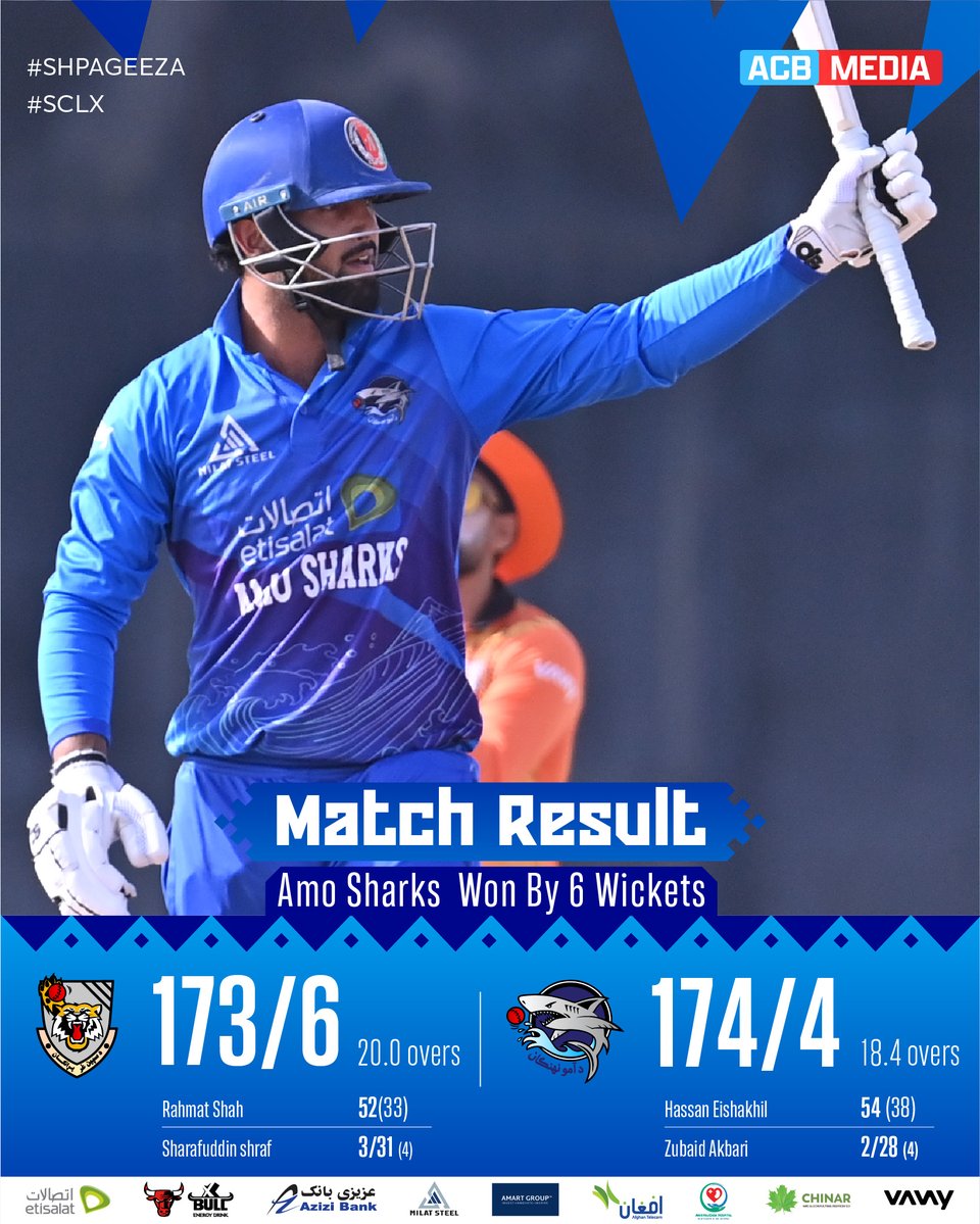 ACBofficials's tweet image. RESULT | AMO SHARKS WON BY 6 WICKETS 🚨
Amo Sharks have delivered an outstanding all-round performance to beat the Speenghar Tigers by 6 wickets to register their 4th victory in the event. 👊
#Shpageeza | #SCLX | #XBull | #Etisalat