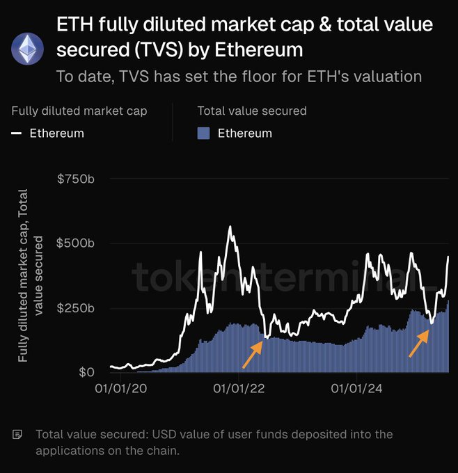 Chart showing Ethereum's Fully Diluted Market Cap and Total Value Secured (TVS) from 2020 to 2024