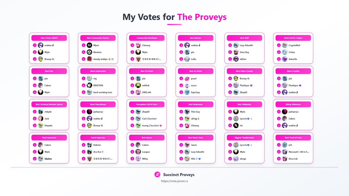 heyjxck_'s tweet image. just finalized my picks for the proveys of @SuccinctLabs
been a crazy 6-month experience & a fun one as well
met a lot of talented characters & really cool friends
overall, succinct played a huge role in my personal journey & i’m grateful for it
up only from here.
gprove.