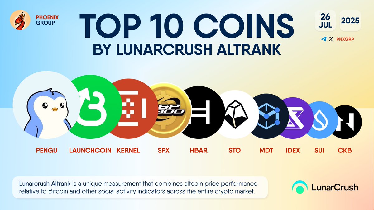 pnxgrp's tweet image. TOP 10 COINS BY LUNARCRUSH ALTRANK
$PENGU #LAUNCHCOIN $KERNEL $SPX $HBAR $STO $MDT $IDEX $SUI $CKB