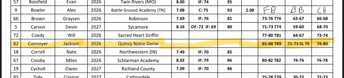Jackson Connoyer (@jacksonconnoyer) on Twitter photo Thank you to <a href="/pitchn09/">Jason Anderson</a> and <a href="/EIUSEPANTHERS/">EasternIllinoisSE</a> for the amazing camp. I had a blast and topped out at 89! Thank you to <a href="/pitchn09/">Jason Anderson</a> and <a href="/EIUSEPANTHERS/">EasternIllinoisSE</a> for the amazing camp. I had a blast and topped out at 89!