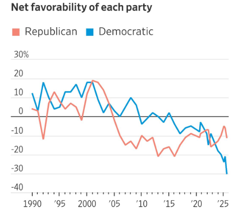 🚨 WHOA! Democrats just got the lowest rating from American voters in 35 years - WSJ

Jaw-dropping.

Nosedive.