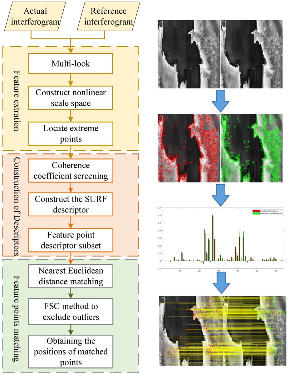 RemoteSens_MDPI's tweet photo. 👋👋 Airborne Platform Three-Dimensional #Positioning #Method Based on #Interferometric Synthetic Aperture #Radar Interferogram Matching

✍️ Lanyu Li et al.
🔗 https://t.co/Kn0N4SuxaF https://t.co/TcHdn3gL1U