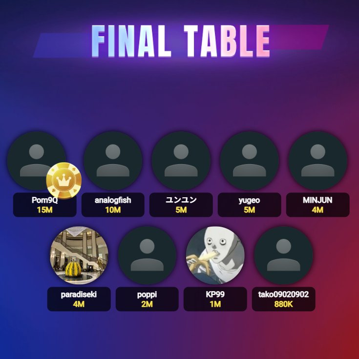 mttsports_jp's tweet image. 【Reunion Supported by MTT SPORTS】
ついにFTになりました!
見事勝ち残り、ビットコインを獲得したプレイヤーの皆様です。(敬称略)
1. Pom9Q
2. tako09020902
3. KP99
4. analogfish
5. MINJUN
6. yugeo
7. paradiseki
8. ユンユン
9. poppi
#JOPT #MTTSPORTS