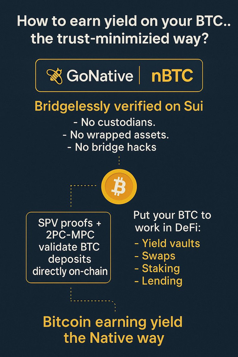 _2Nikita's tweet image. 💛$nBTC lets you earn trustless yield on $BTC
💛 No bridges
💛 No wrappers
💛 No custody risk
💛 Just pure Bitcoin, finally useful in DeFi
Check it out at: byield.gonative.cc

Be a #Beeliever 🐝