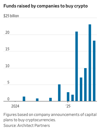 maartjebus's tweet image. Per the WSJ, companies have raised $86B to buy #BTC and other crypto tokens since the start of 2025 - more than double what was raised in U.S. IPOs.
Crypto is no longer a niche. Every Wall Street firm is paying attention and working on a strategy.