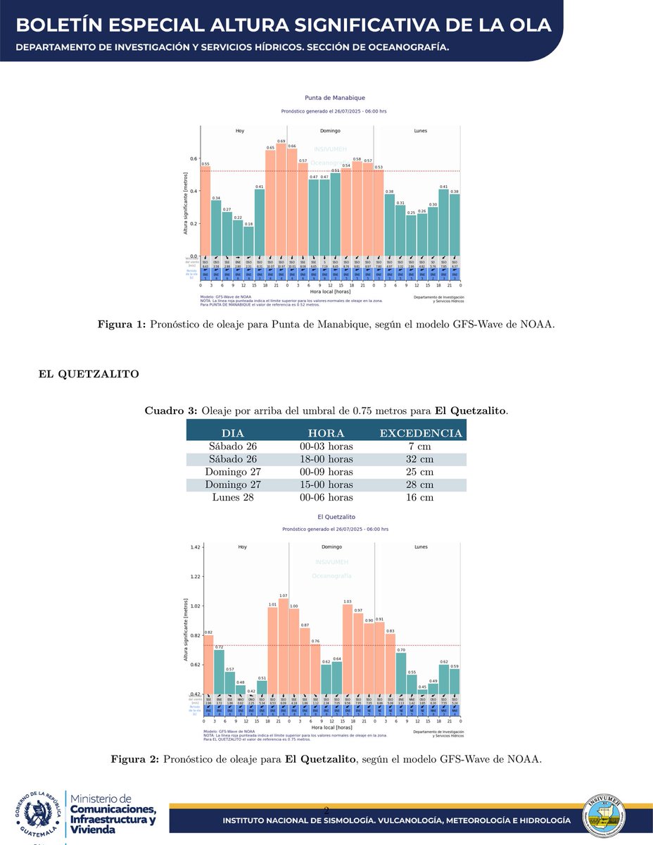insivumehgt's tweet image. Boletín Especial BE-OCE-194 -2025
Altura Significante de la Ola
26 de julio de 2025
#SomosINSIVUMEH #PasiónPorLaCiencia #ElPuebloDignoEsPrimero #CIV