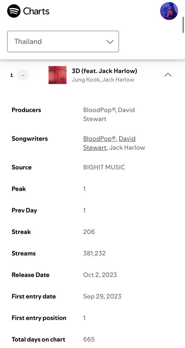 SICKTEAR7's tweet image. 3D increased +13k on Spotify Thailand πΉπ Chart with 381k+ streams π₯
β It is the biggest day since TOO MUCH release π€― π₯΅π₯