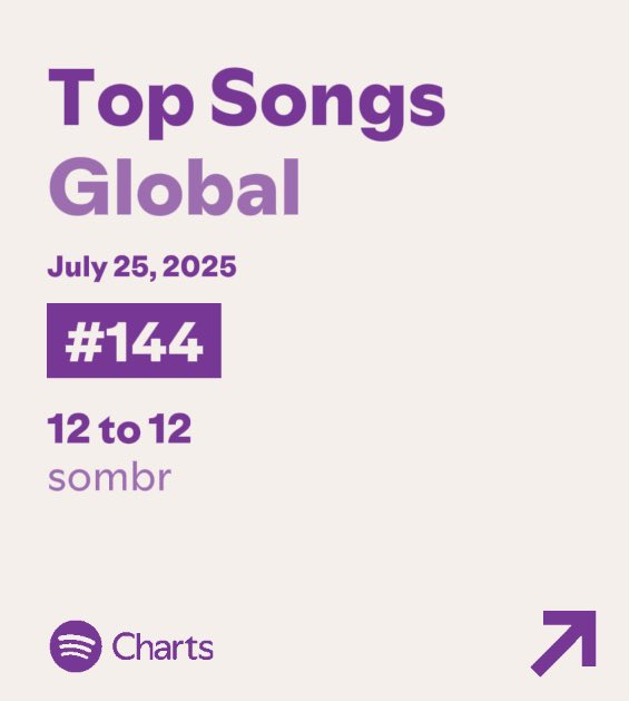 SombrCharts's tweet image. “12 to 12” debuts at #144 on Global Spotify Chart with 1,413,739 streams.
It becomes Sombr’s second highest debut on the chart.