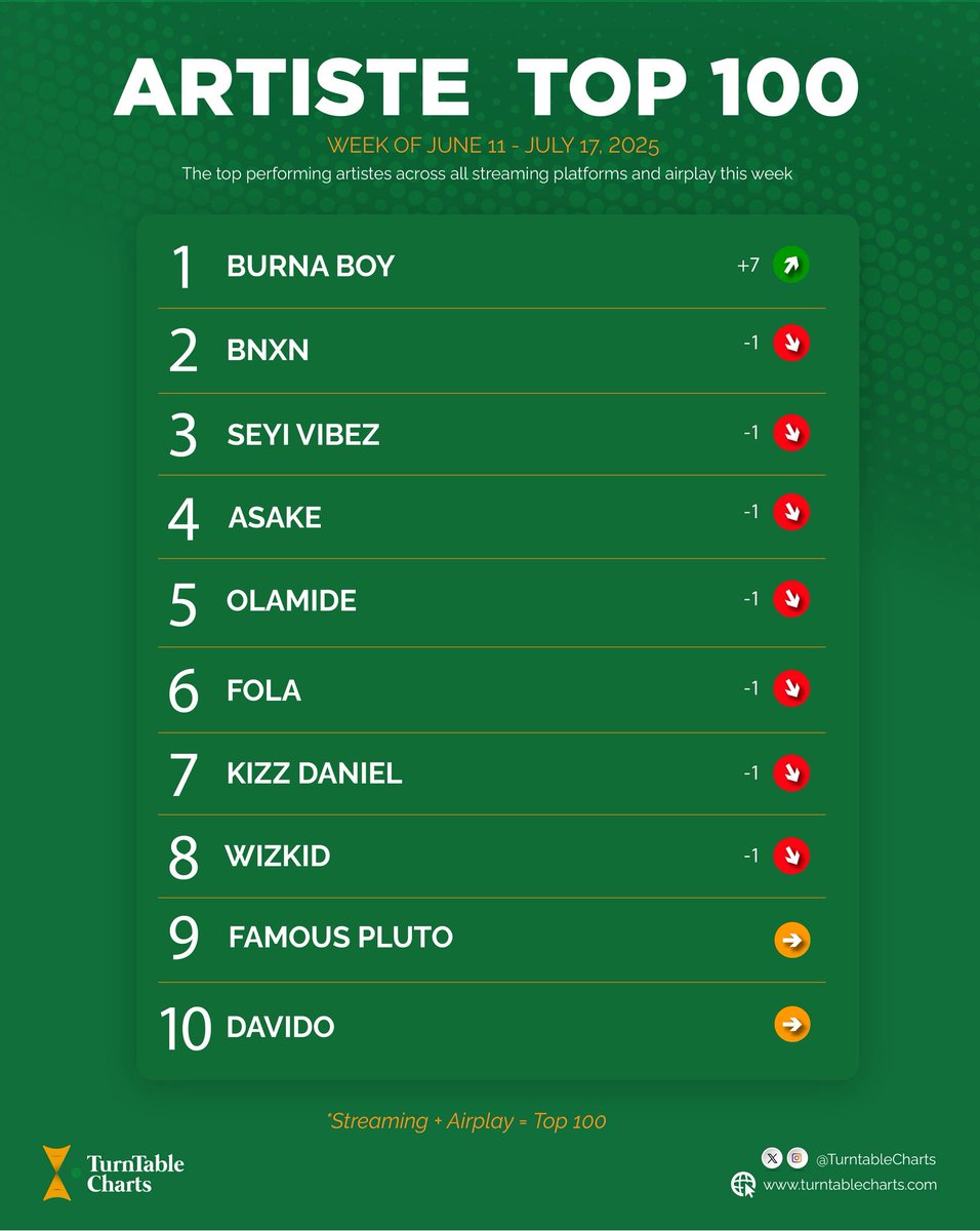 TurntableCharts's tweet image. The top ten of the latest Artiste Top 100 in Nigeria
1. @burnaboy (8th week at #1)
2. @BNXN
3. @seyi_vibez
4. @asakemusik
5. @Olamide
6. @Folapondis
7. @KizzDaniel
8. @wizkidayo
9. @Famouspluto_
10. @davido
See full chart here bit.ly/3v6lCQB