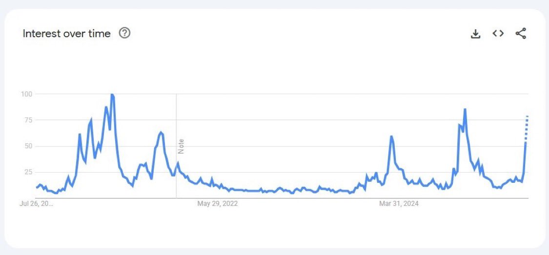 EvanLuthra's tweet image. ALTCOIN SEARCHES ARE EXPLODING!
GOOGLE VOLUME HAS SKYROCKETED IN THE LAST 48 HOURS!
THE BULL RUN HAS STARTED!🚀