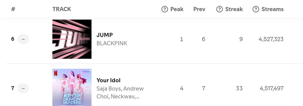 quarrelpinks's tweet image. 馃毃 JUMP shows insane stability and stays at #6(=) with 4,527,323 million streams on Global Spotify Charts!
It spent 15 days inside TOP 10 and never left since it's release 馃敟