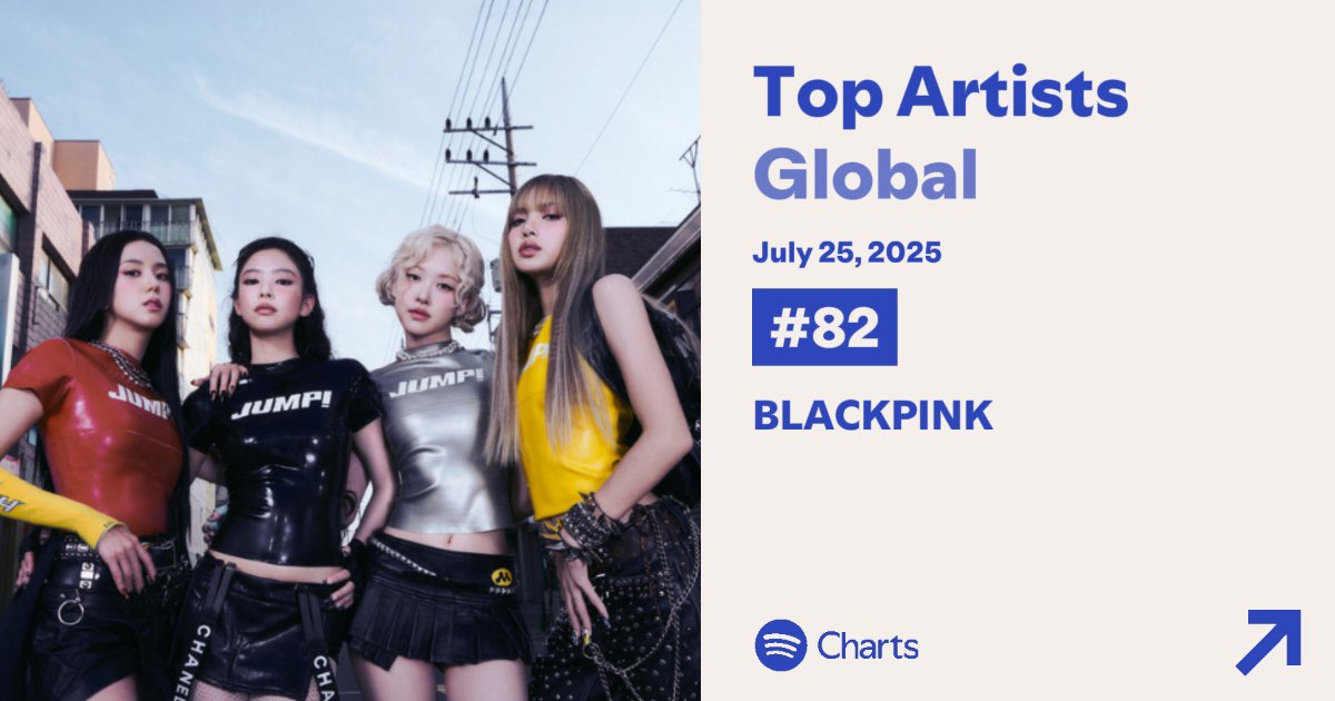 blinksunitedtwt's tweet image. .@BLACKPINK is at #82 on today’s Spotify Daily Top Artists Global Chart.
Peak: #2
Total days on chart: 1029
Keep streaming their discography BLINKs!
🔗 open.spotify.com/playlist/60pwT…
#BLACKPINK_JUMP #JUMP
