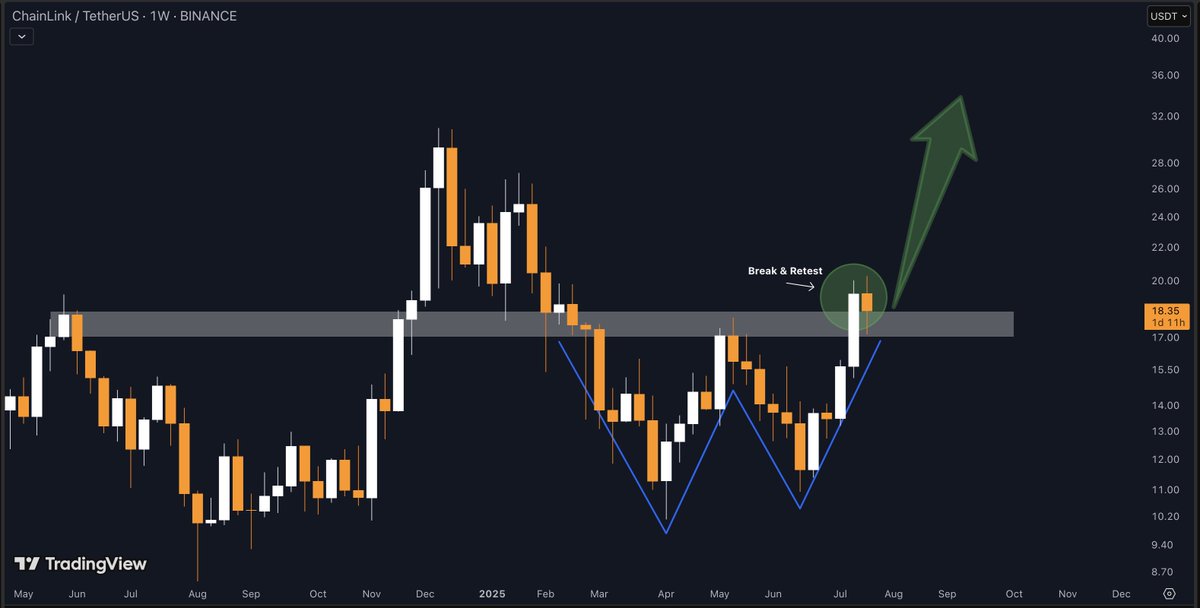 cryptotarget11's tweet image. $LINK just completed the perfect retest
Weekly structure is clean
W pattern confirmed
This is how parabolic moves start